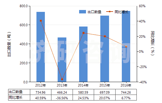 2012-2016年中國硬脂酸(以干燥重量計,純度在90％及以上)(HS29157010)出口量及增速統(tǒng)計